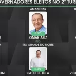 Segundo turno elegeu seis governadores no Brasil